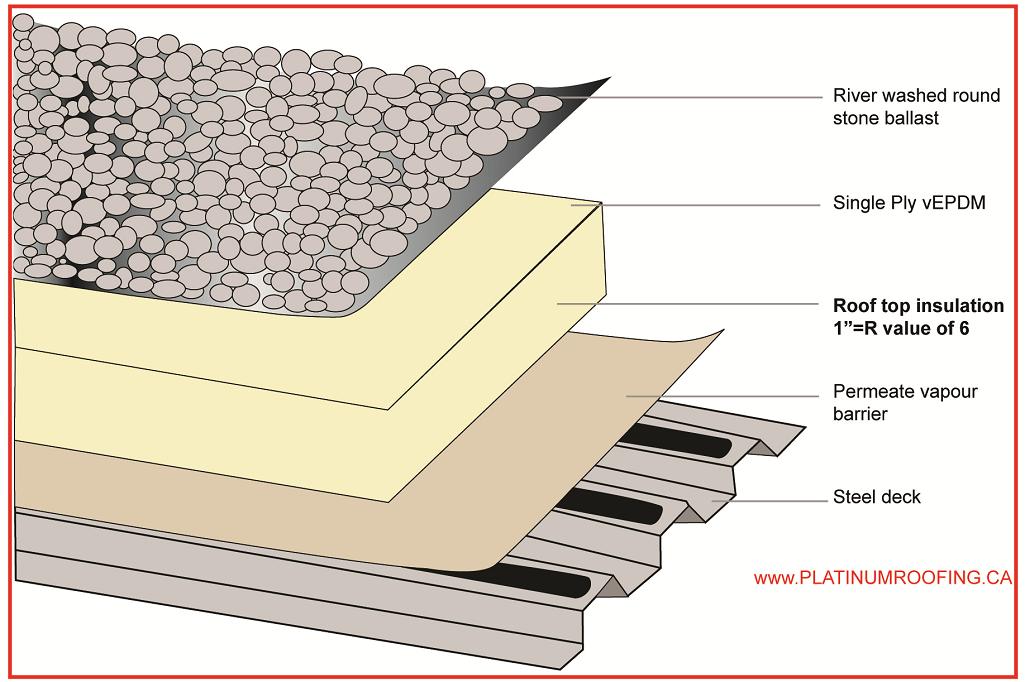 Ballasted