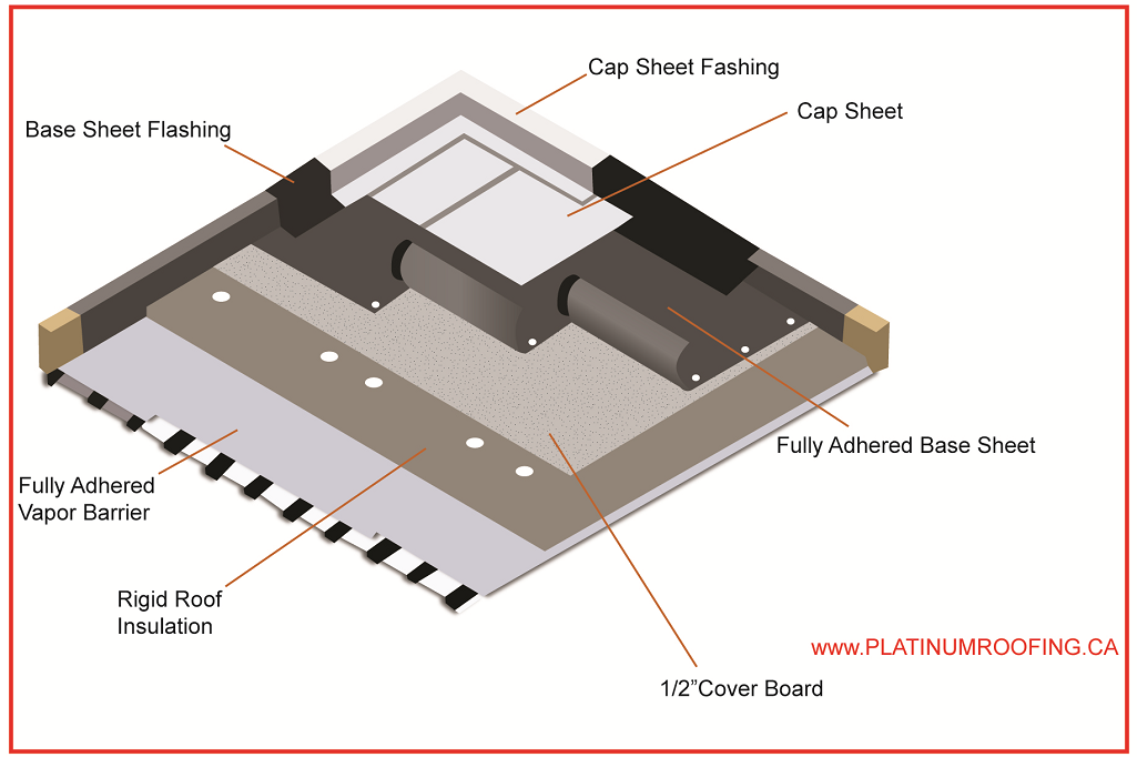 Fully Adered Base Sheet