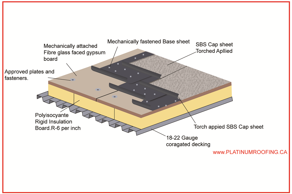 Mechanically Fastened Base Sheet